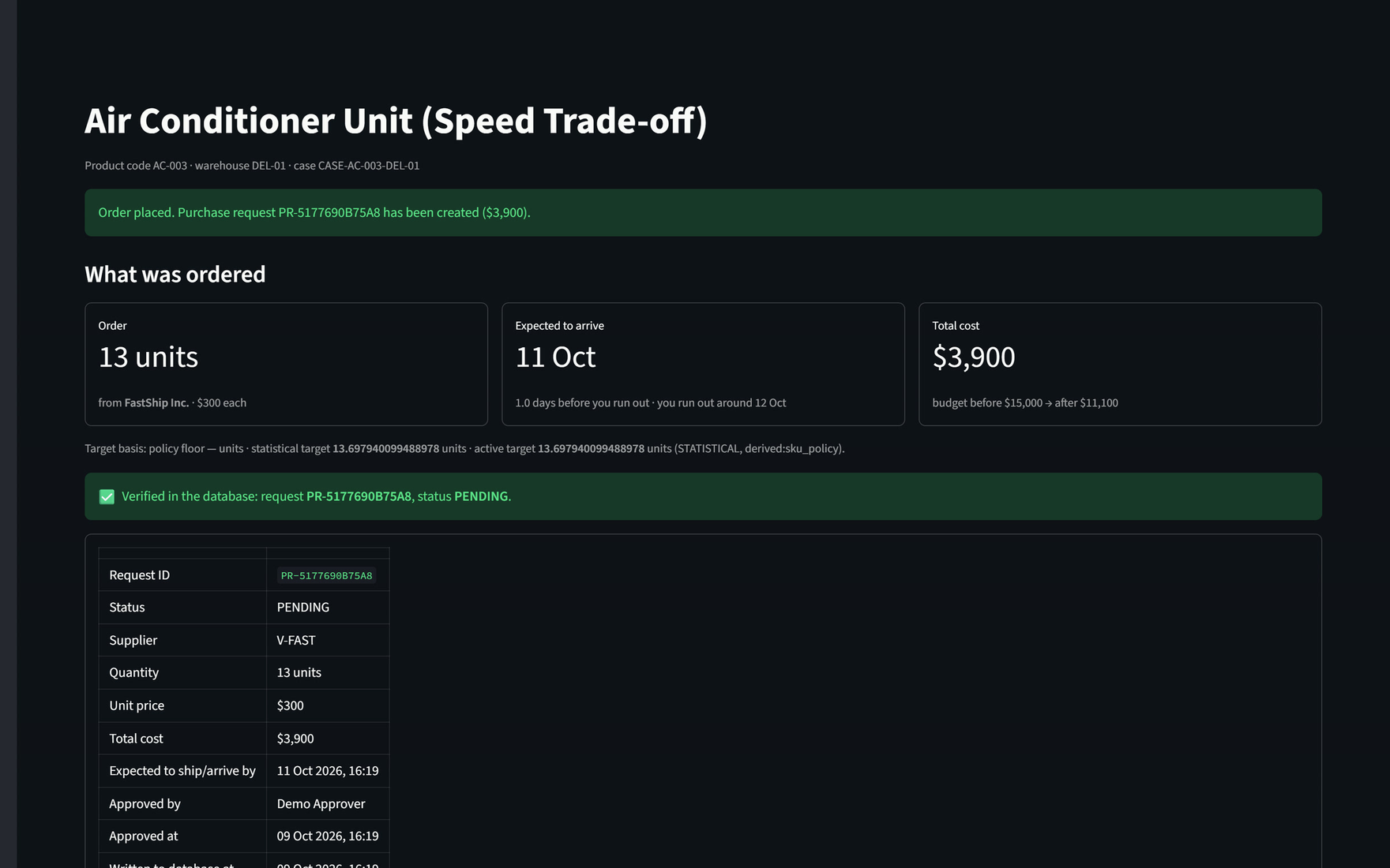 After approval: purchase request created for 13 units, $3,900, verified in the database