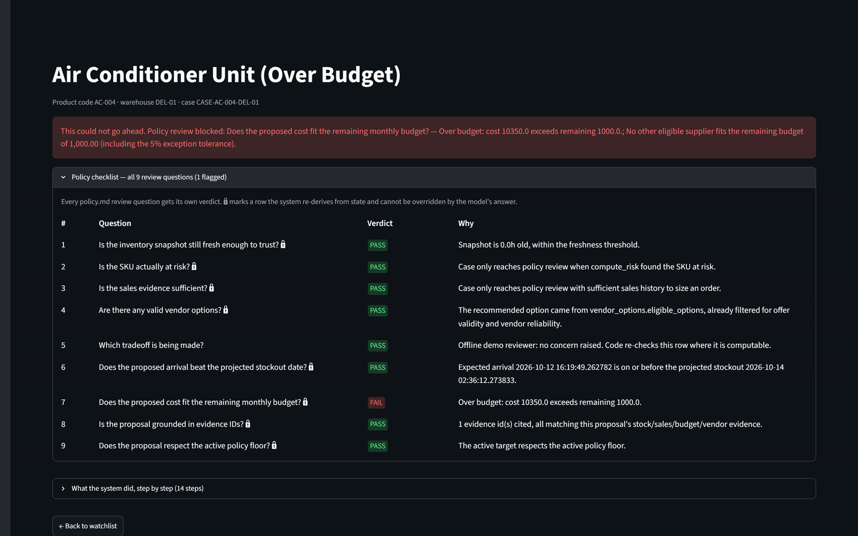 Over-budget case: the $10,350 order is blocked by the policy check before anyone is asked